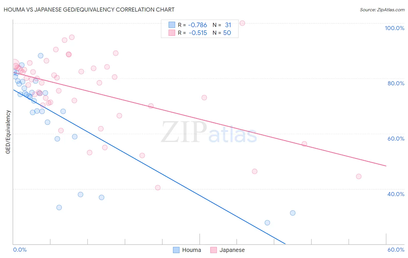 Houma vs Japanese GED/Equivalency
