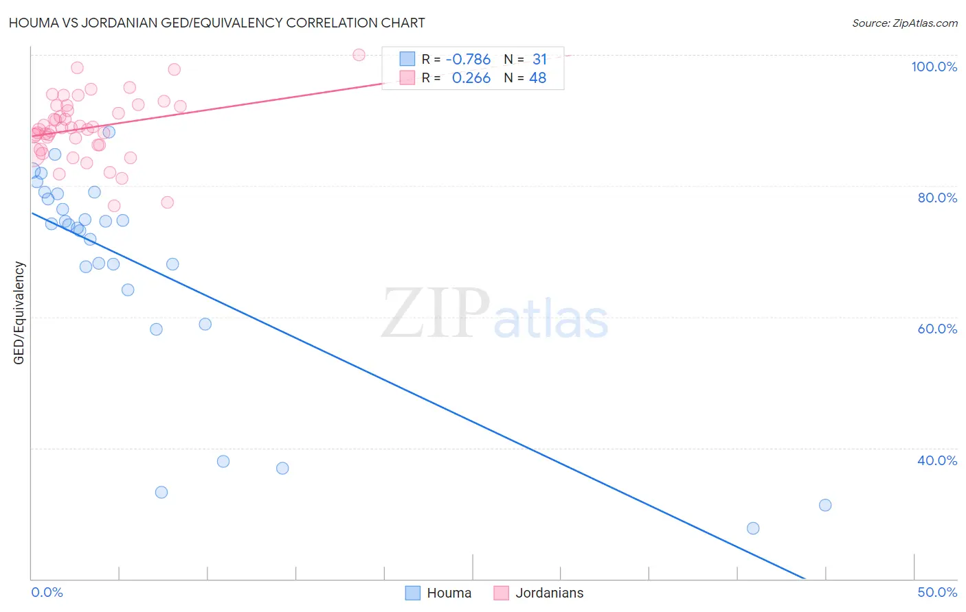 Houma vs Jordanian GED/Equivalency
