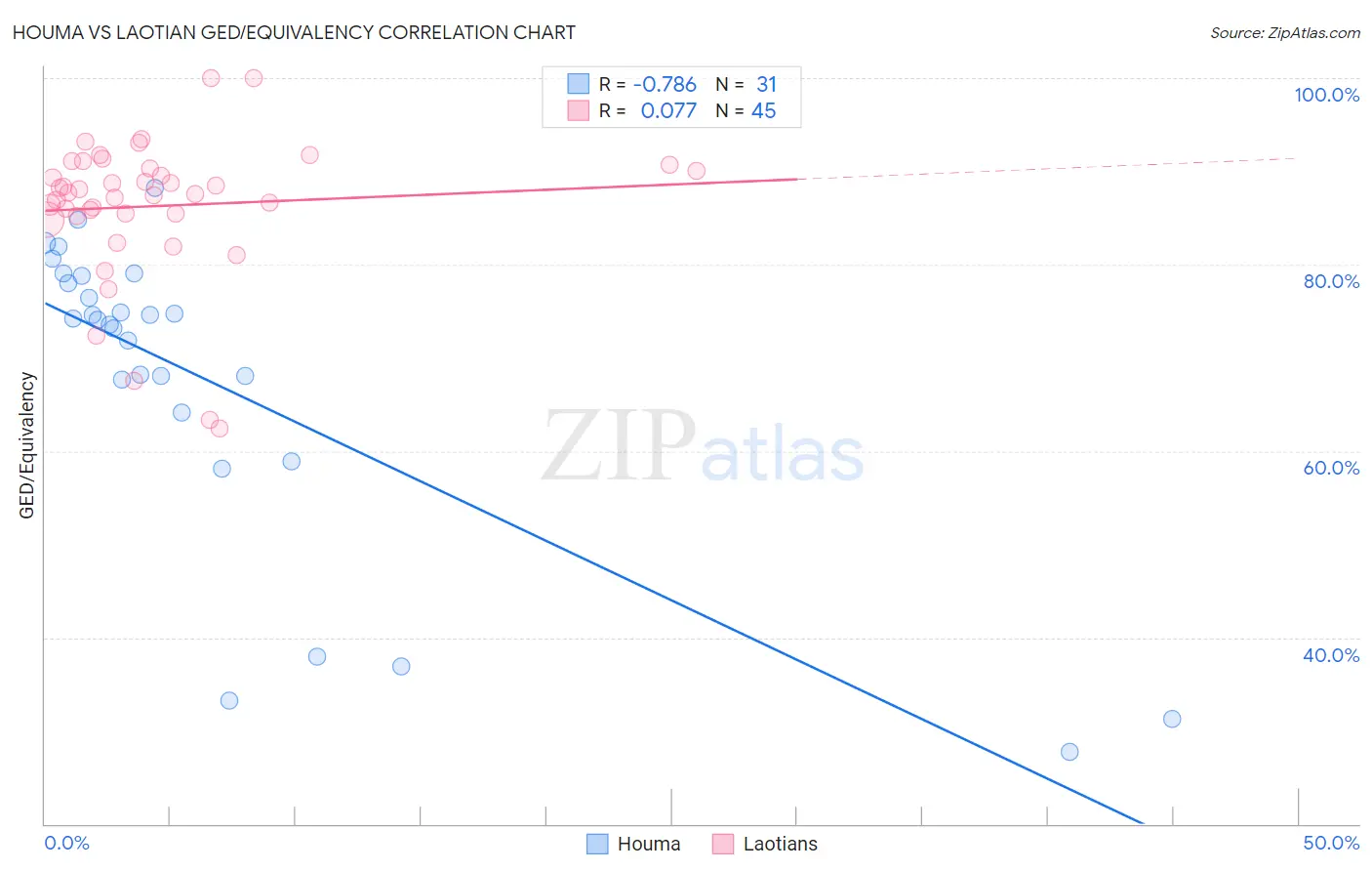 Houma vs Laotian GED/Equivalency