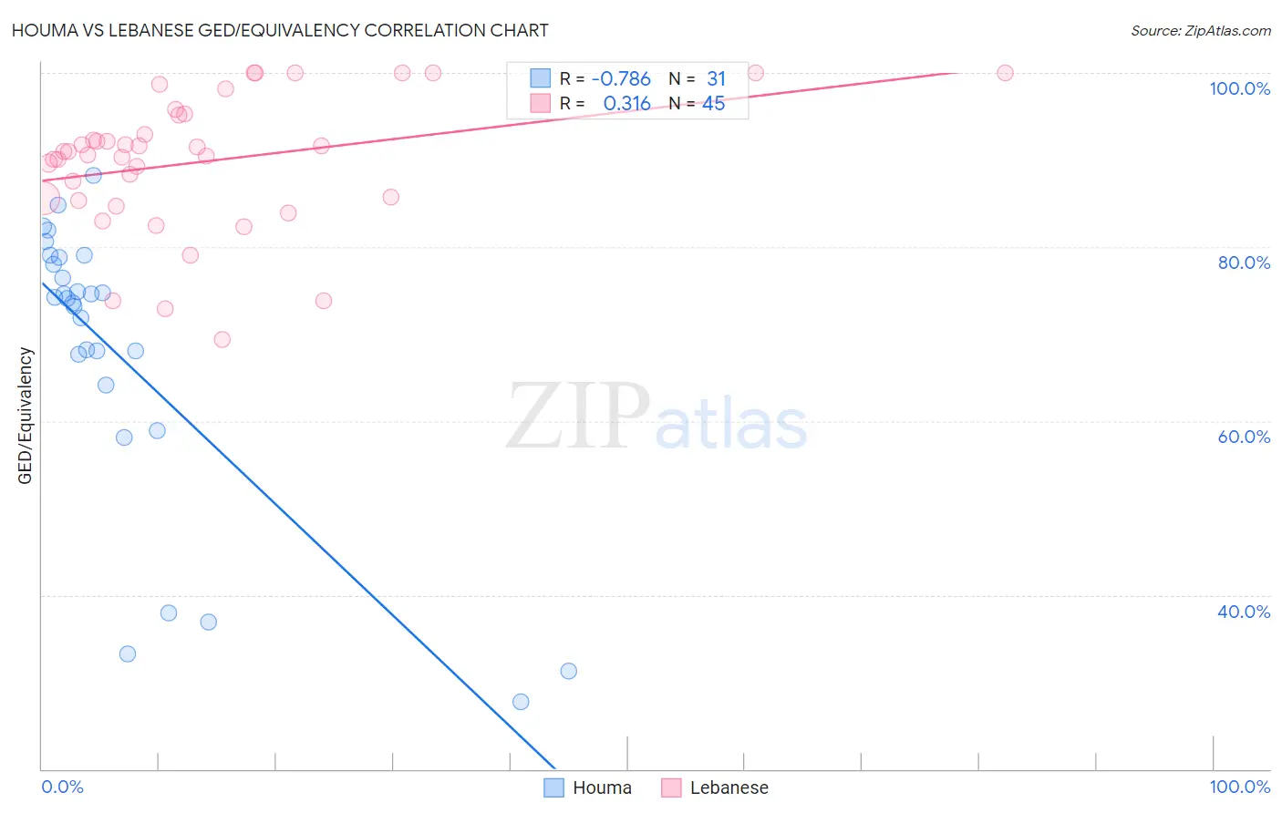 Houma vs Lebanese GED/Equivalency