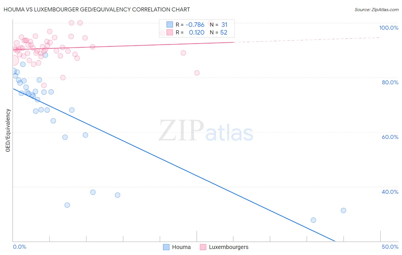 Houma vs Luxembourger GED/Equivalency