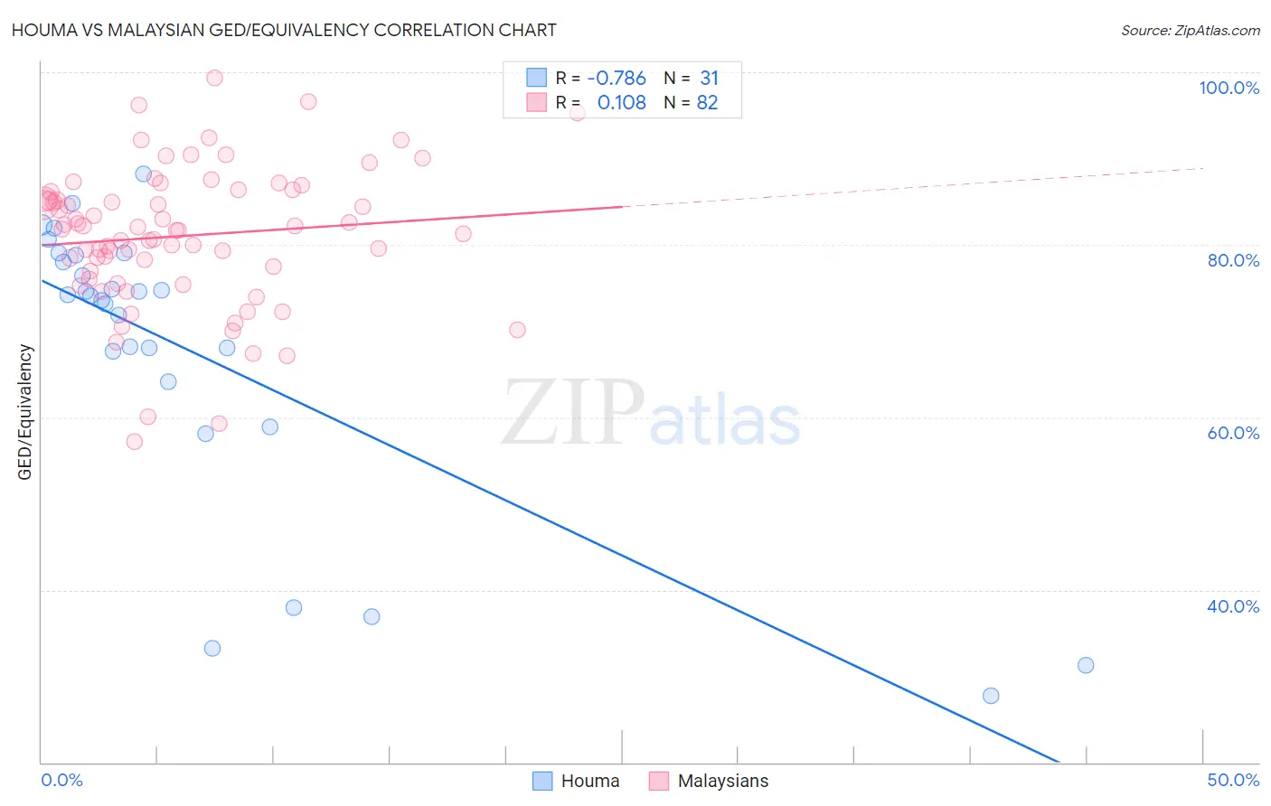 Houma vs Malaysian GED/Equivalency