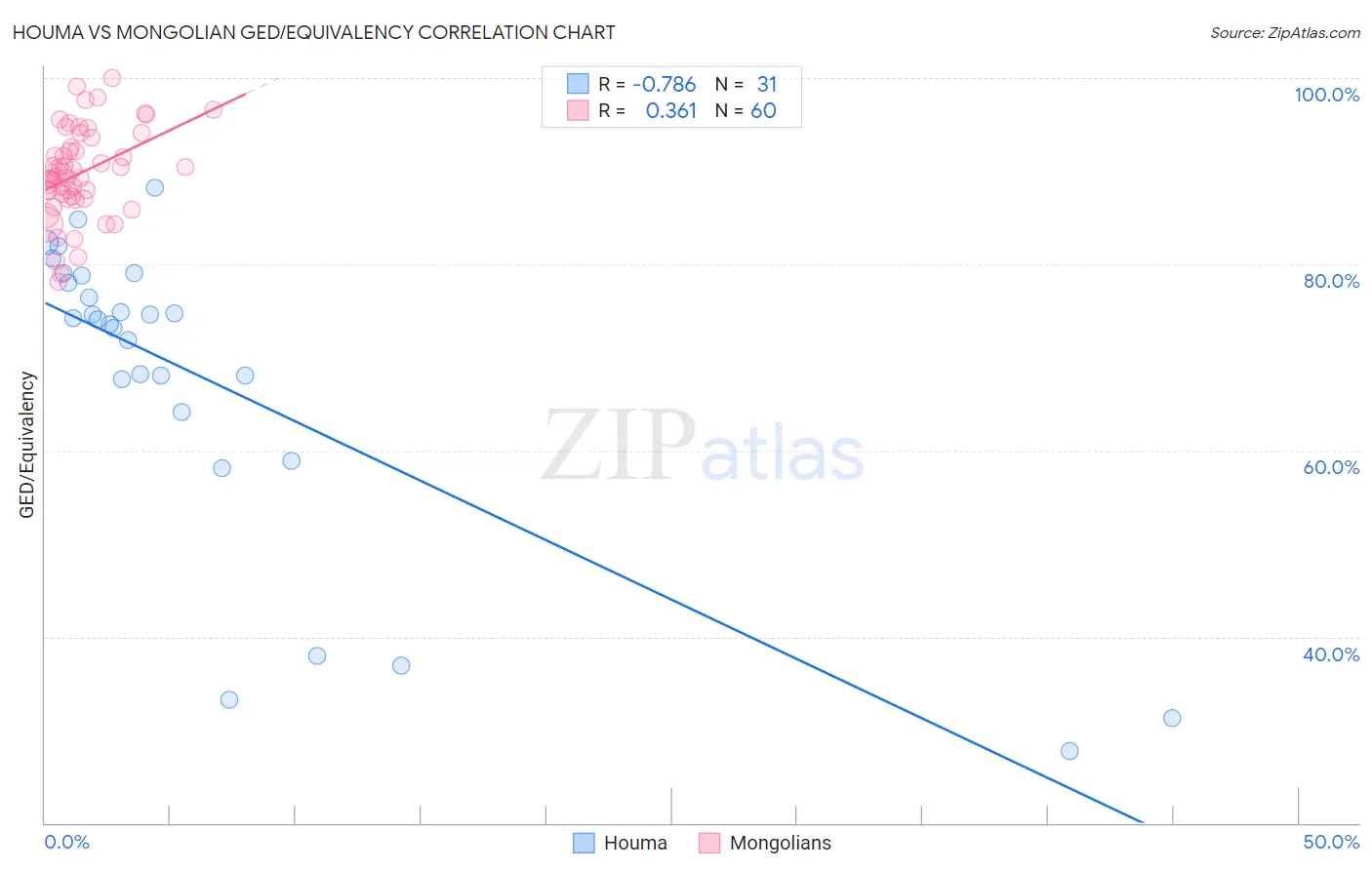 Houma vs Mongolian GED/Equivalency