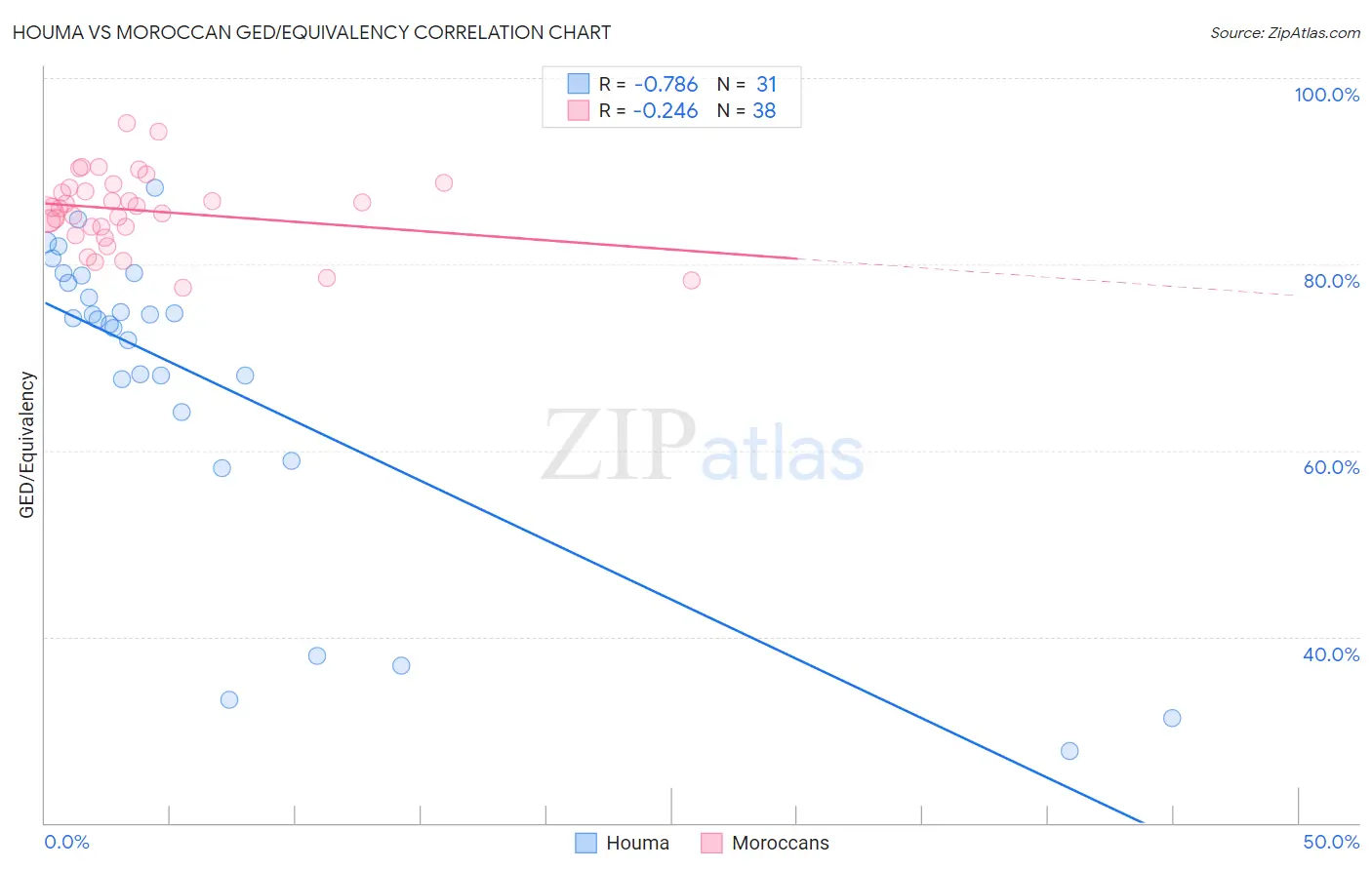 Houma vs Moroccan GED/Equivalency