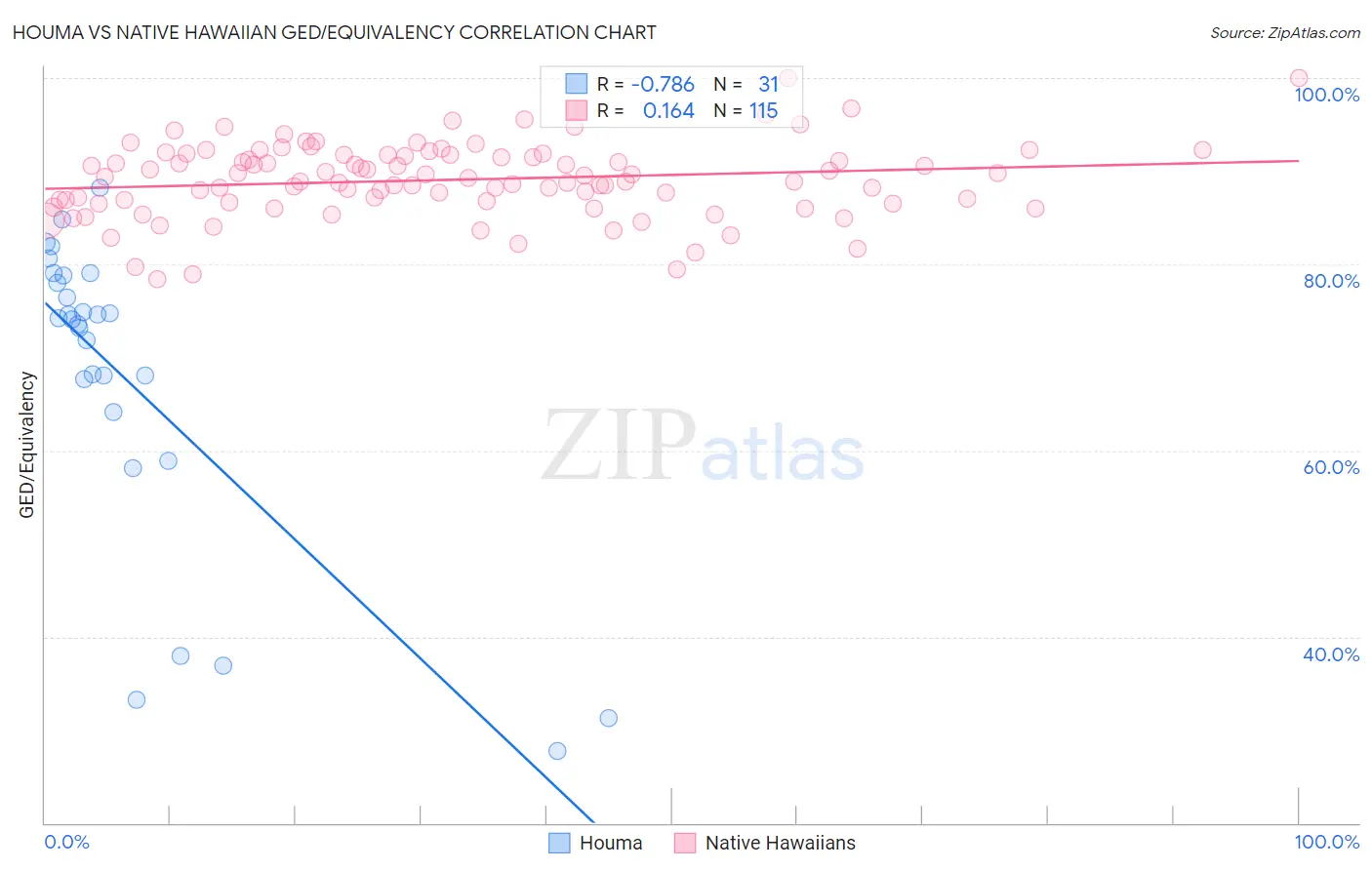Houma vs Native Hawaiian GED/Equivalency
