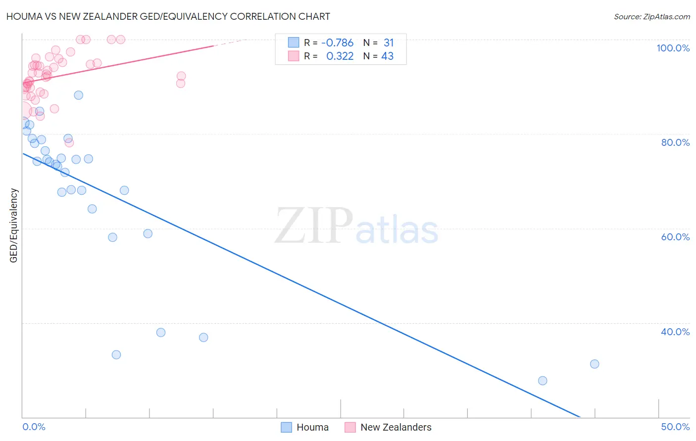 Houma vs New Zealander GED/Equivalency