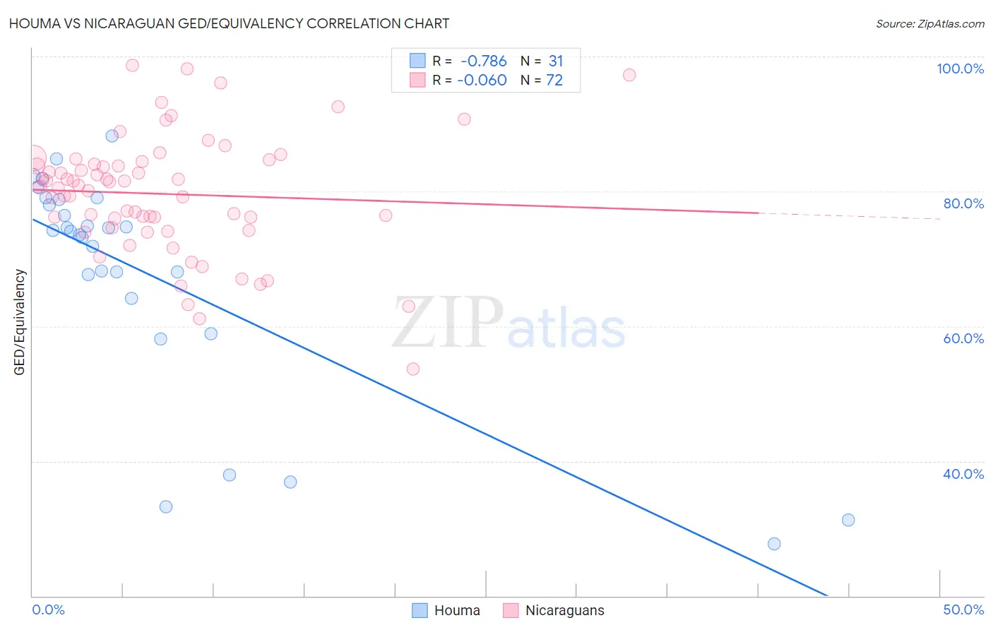Houma vs Nicaraguan GED/Equivalency