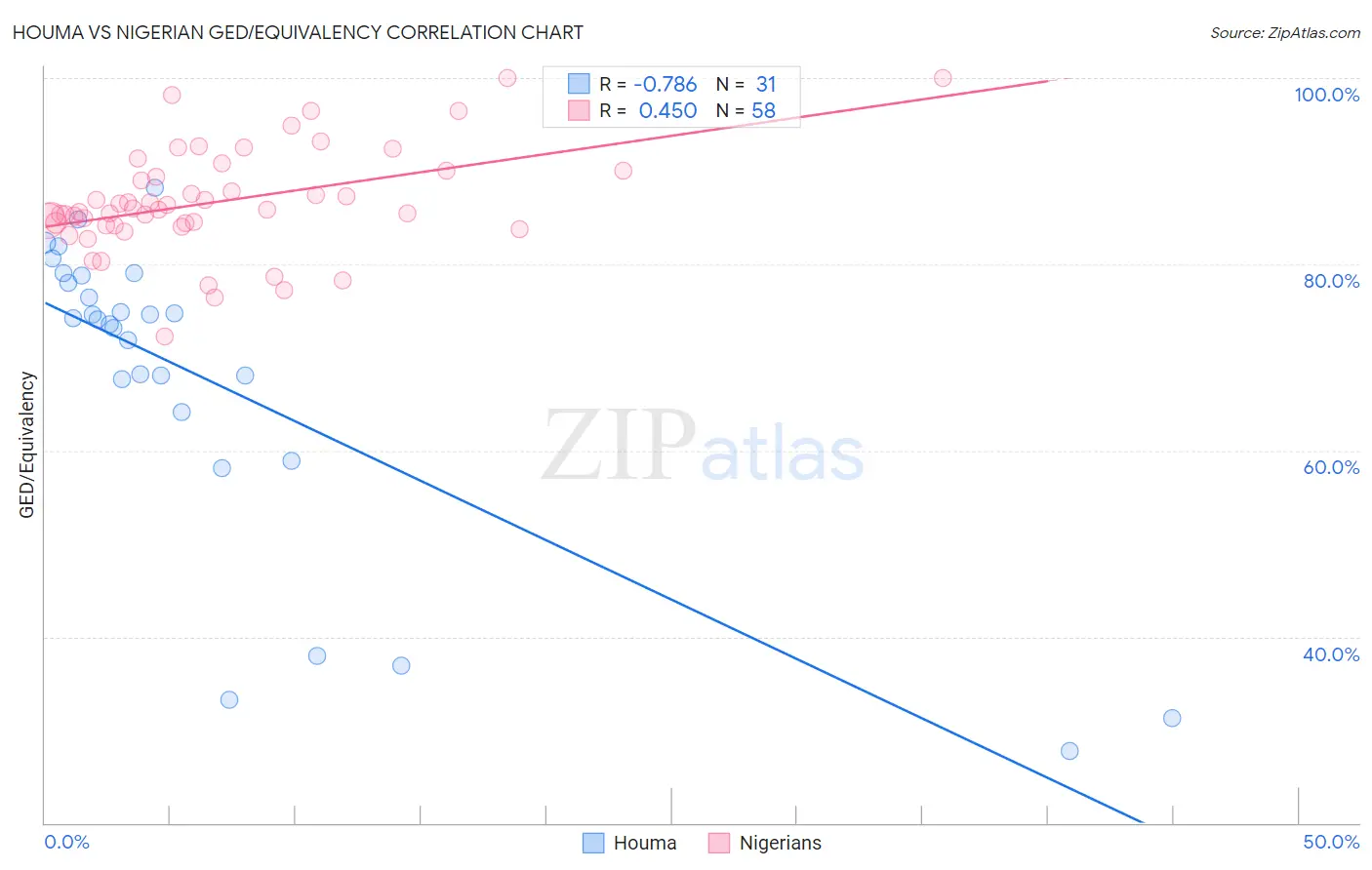 Houma vs Nigerian GED/Equivalency