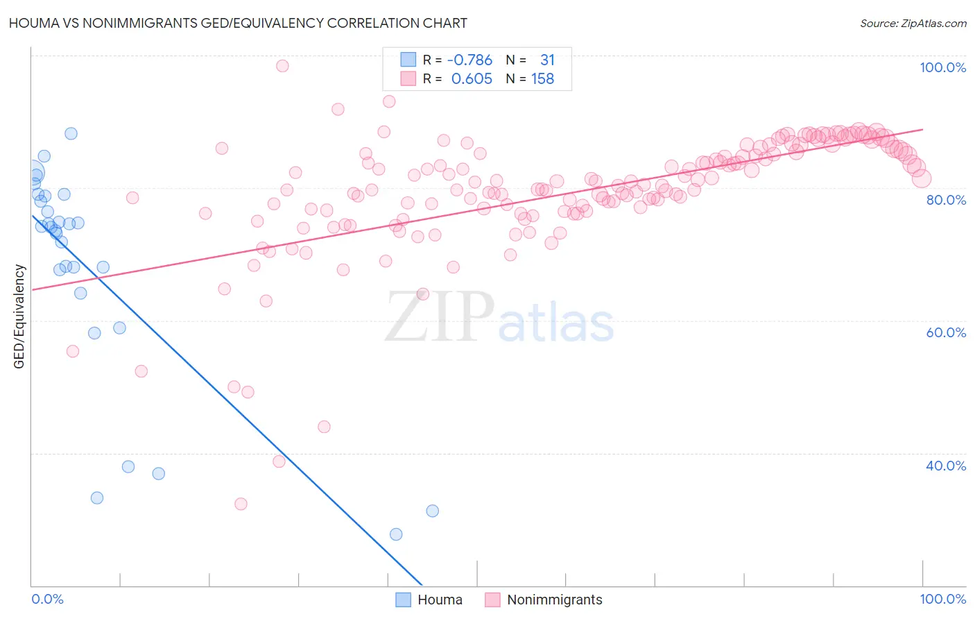 Houma vs Nonimmigrants GED/Equivalency