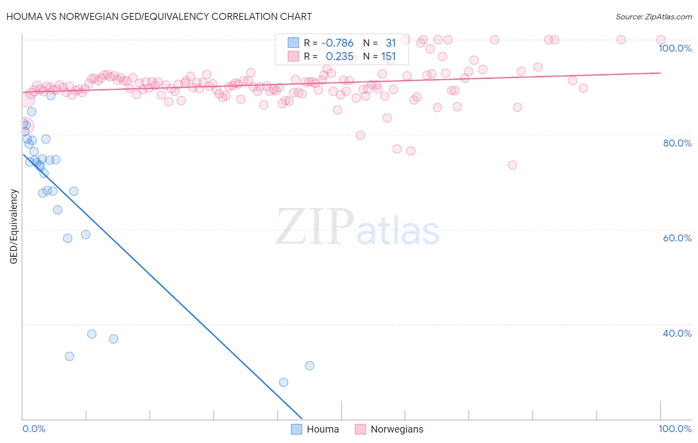 Houma vs Norwegian GED/Equivalency