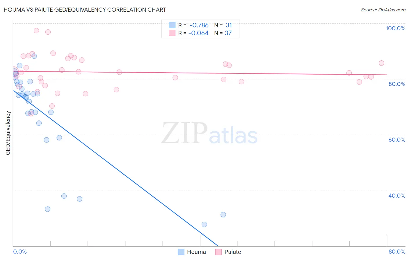 Houma vs Paiute GED/Equivalency