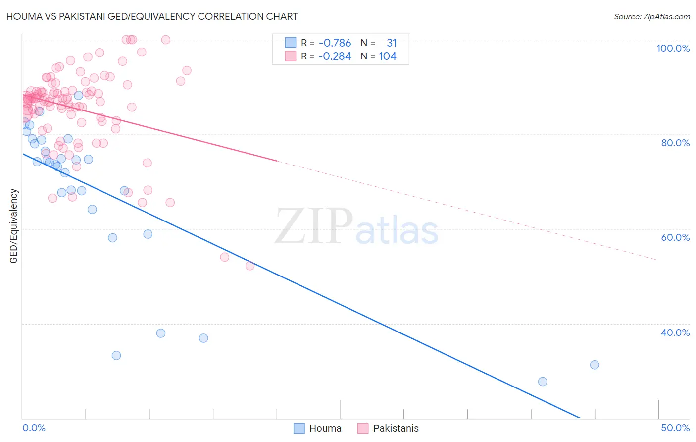 Houma vs Pakistani GED/Equivalency