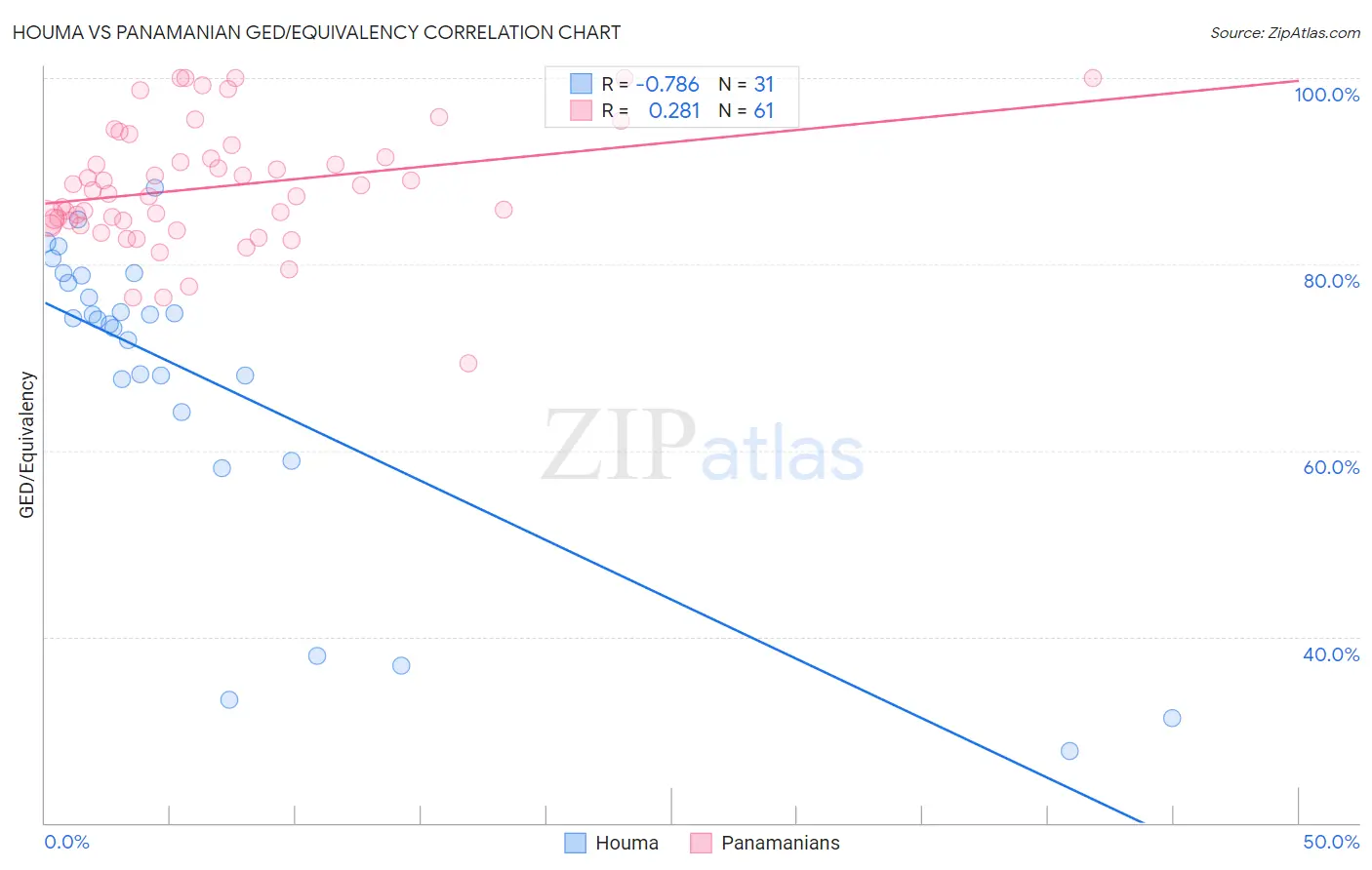 Houma vs Panamanian GED/Equivalency