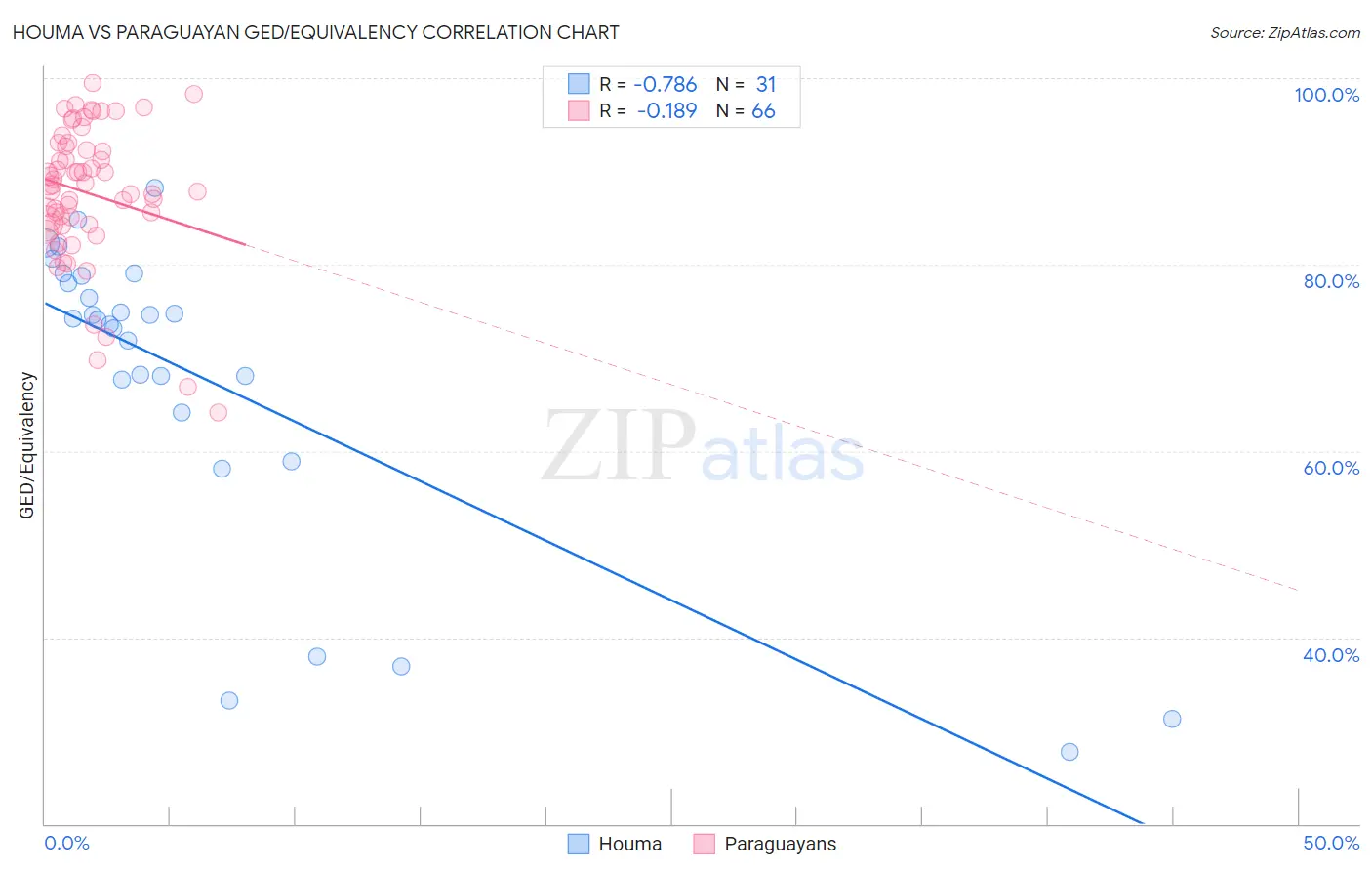Houma vs Paraguayan GED/Equivalency