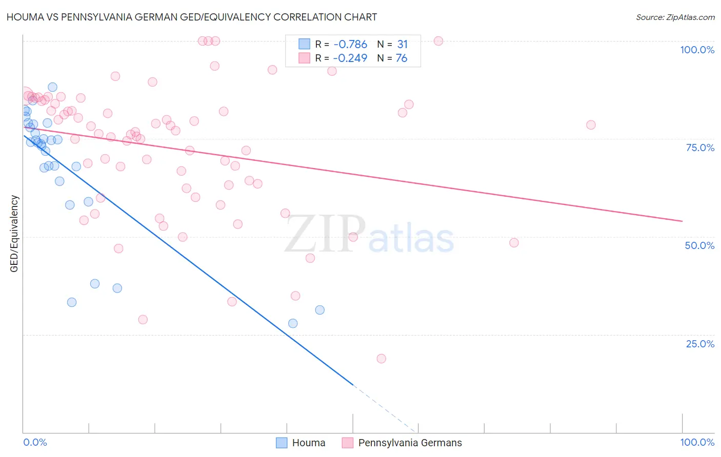 Houma vs Pennsylvania German GED/Equivalency