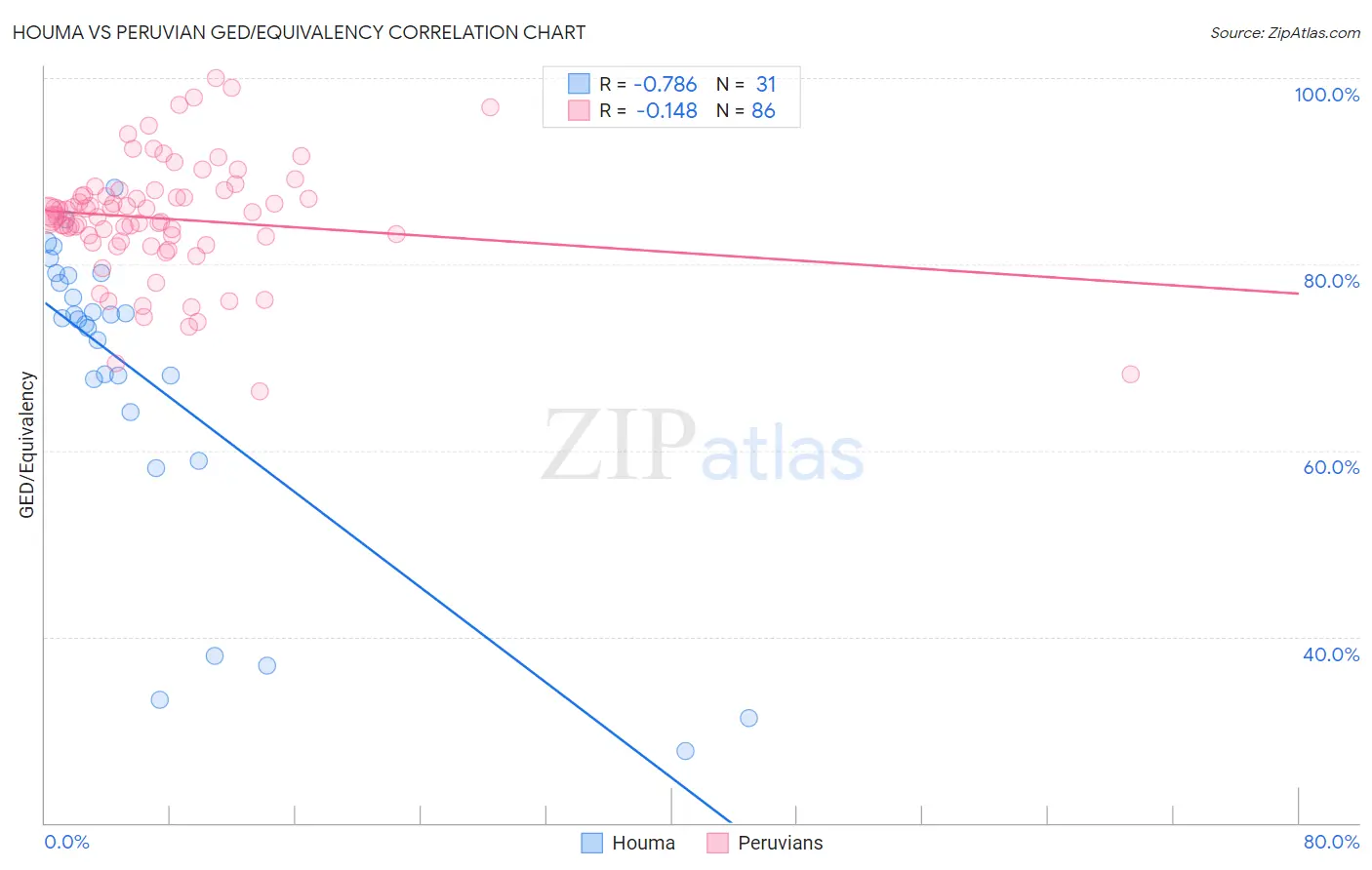 Houma vs Peruvian GED/Equivalency