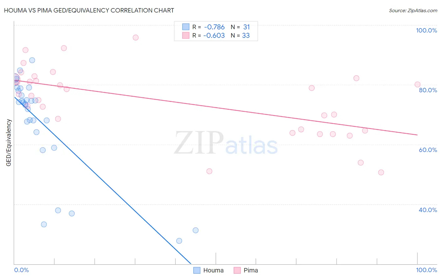 Houma vs Pima GED/Equivalency
