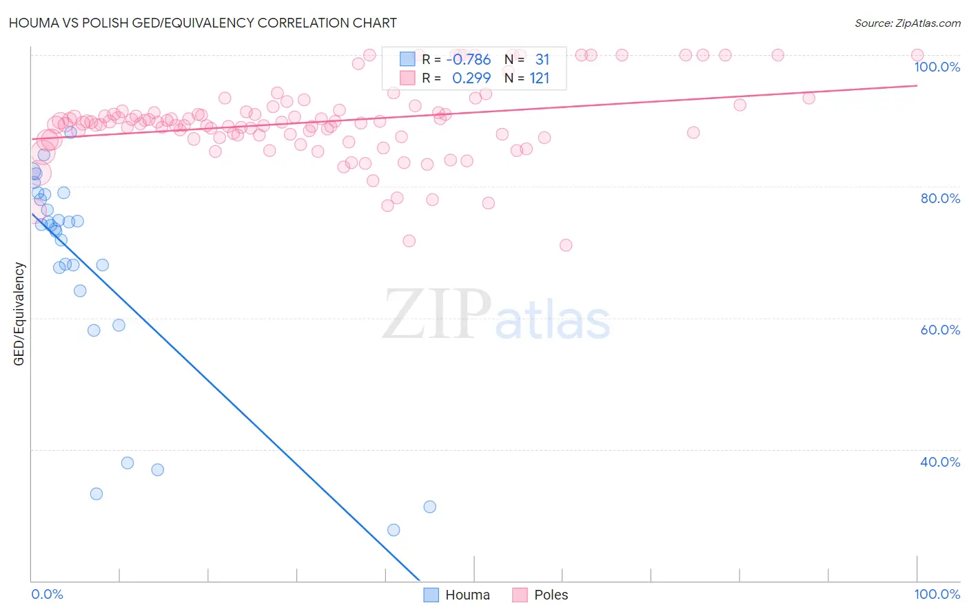 Houma vs Polish GED/Equivalency