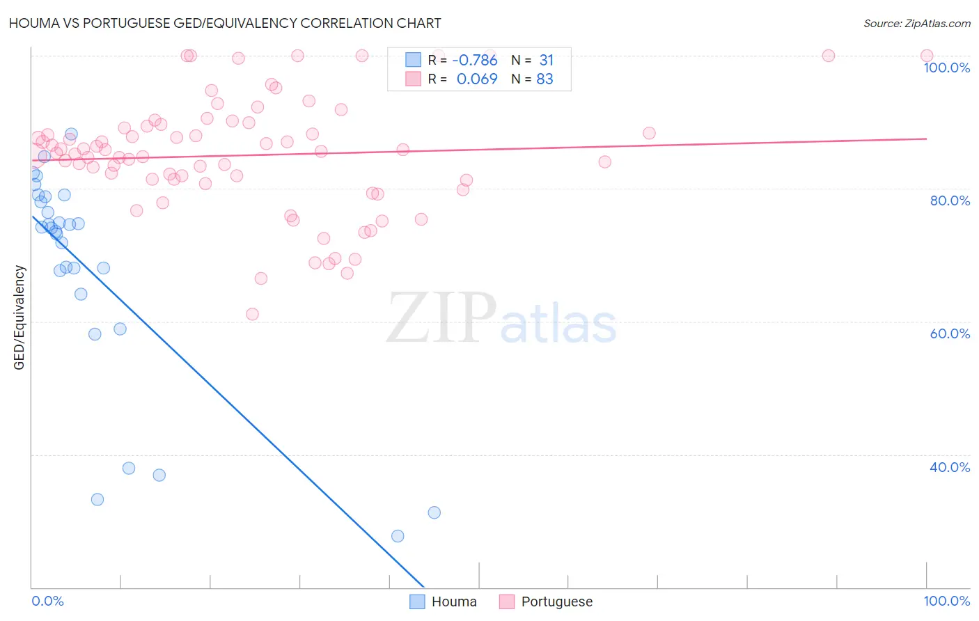 Houma vs Portuguese GED/Equivalency