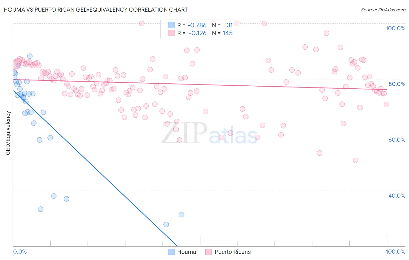 Houma vs Puerto Rican GED/Equivalency