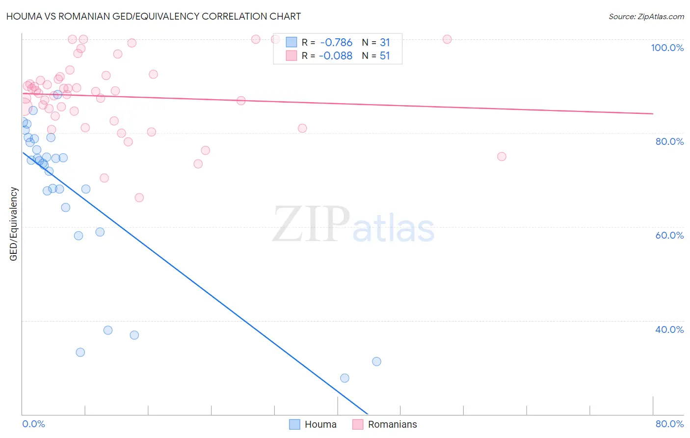 Houma vs Romanian GED/Equivalency