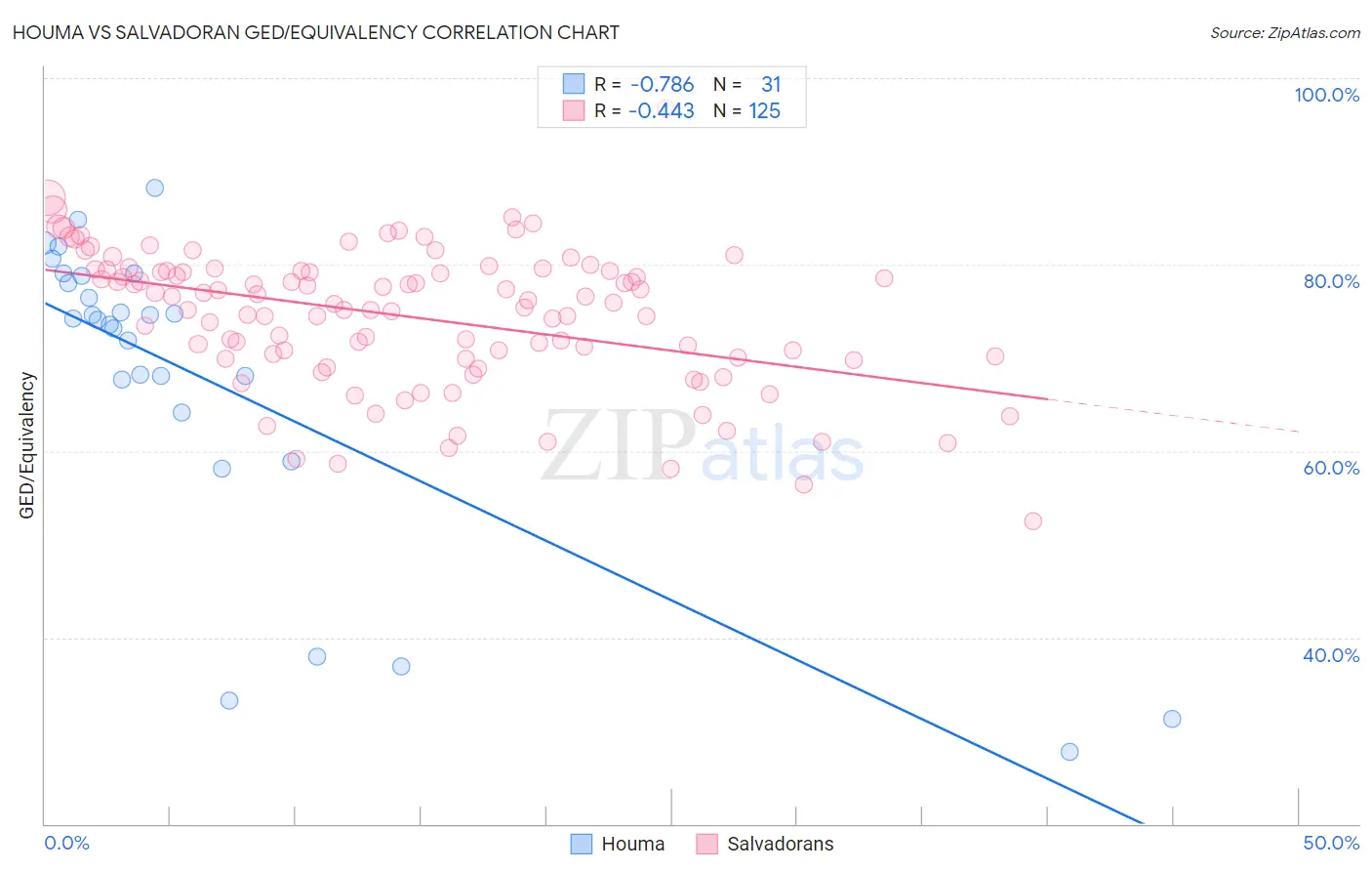 Houma vs Salvadoran GED/Equivalency