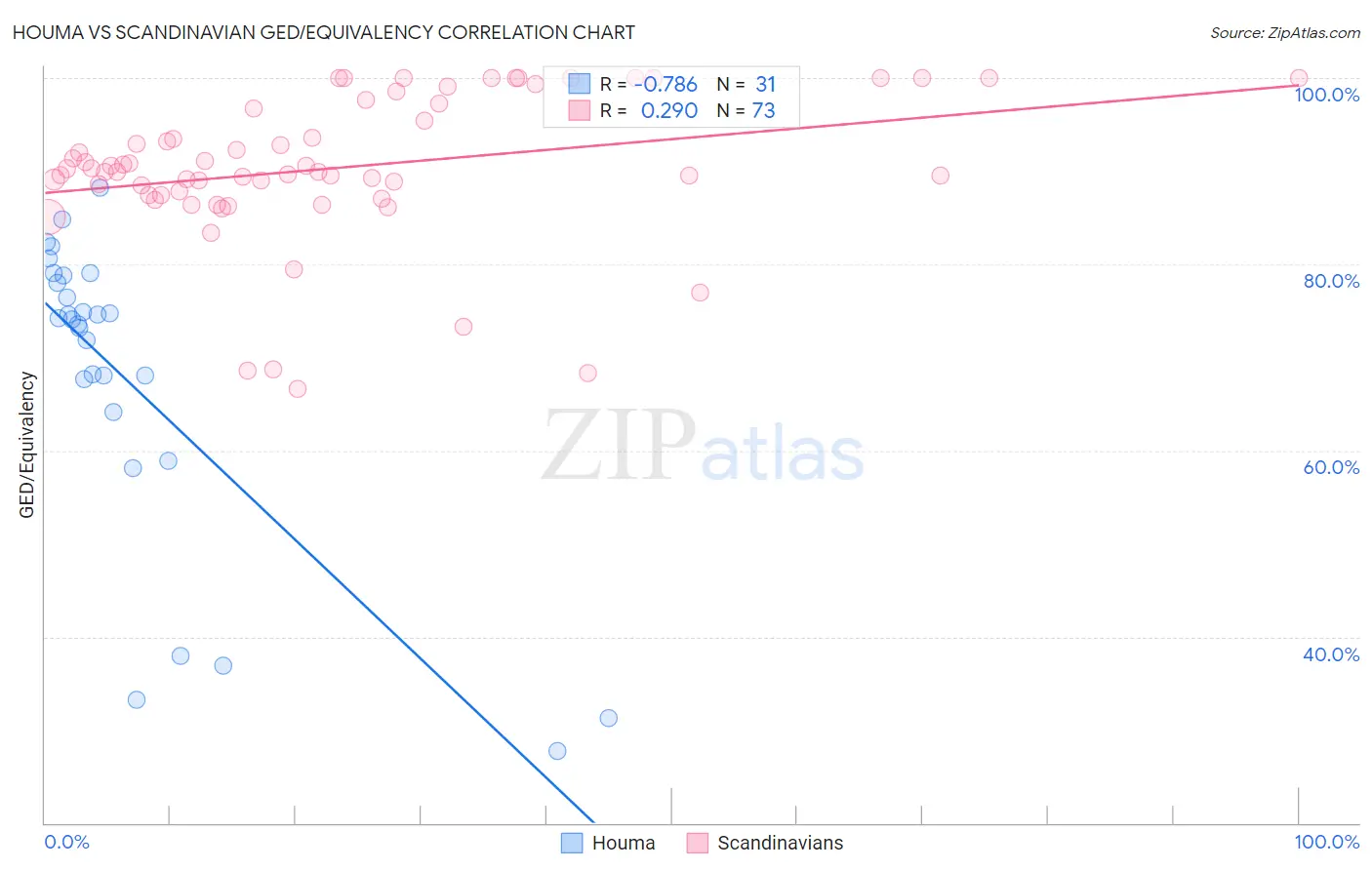 Houma vs Scandinavian GED/Equivalency