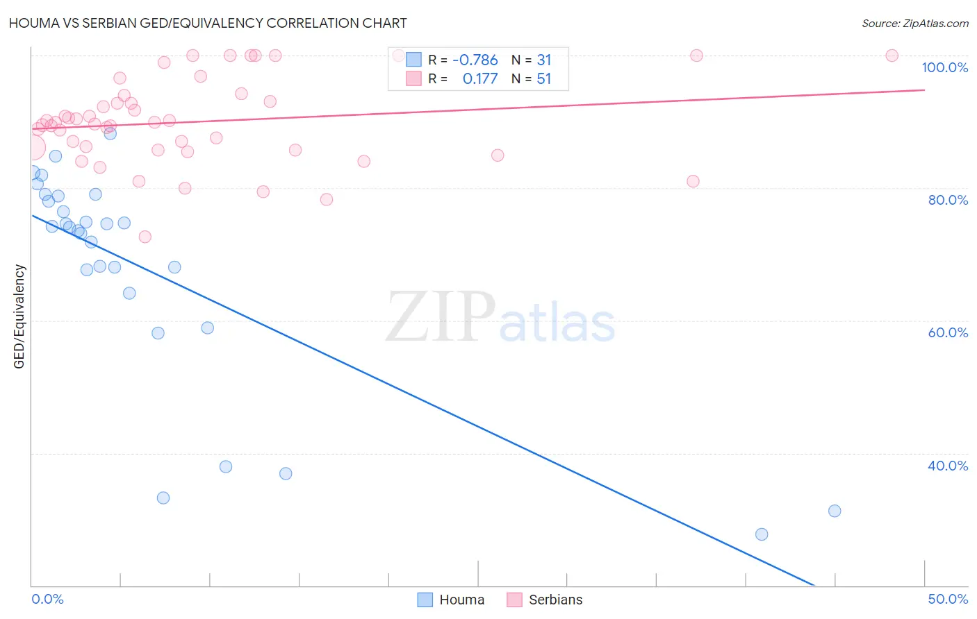 Houma vs Serbian GED/Equivalency