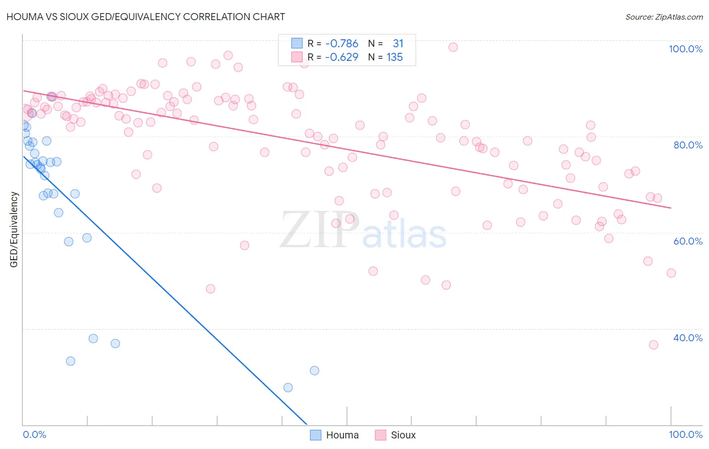 Houma vs Sioux GED/Equivalency