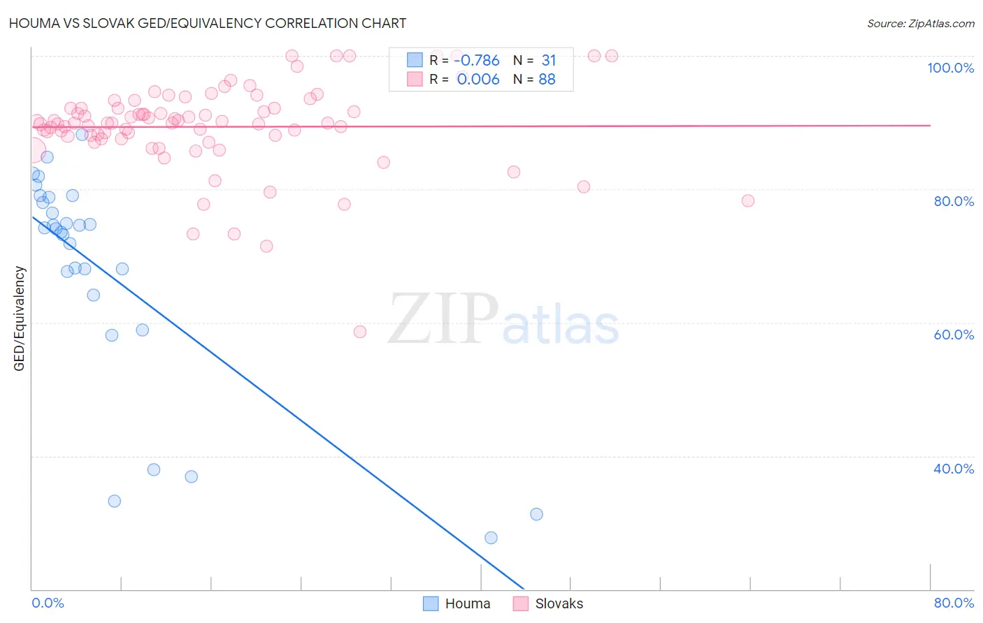 Houma vs Slovak GED/Equivalency