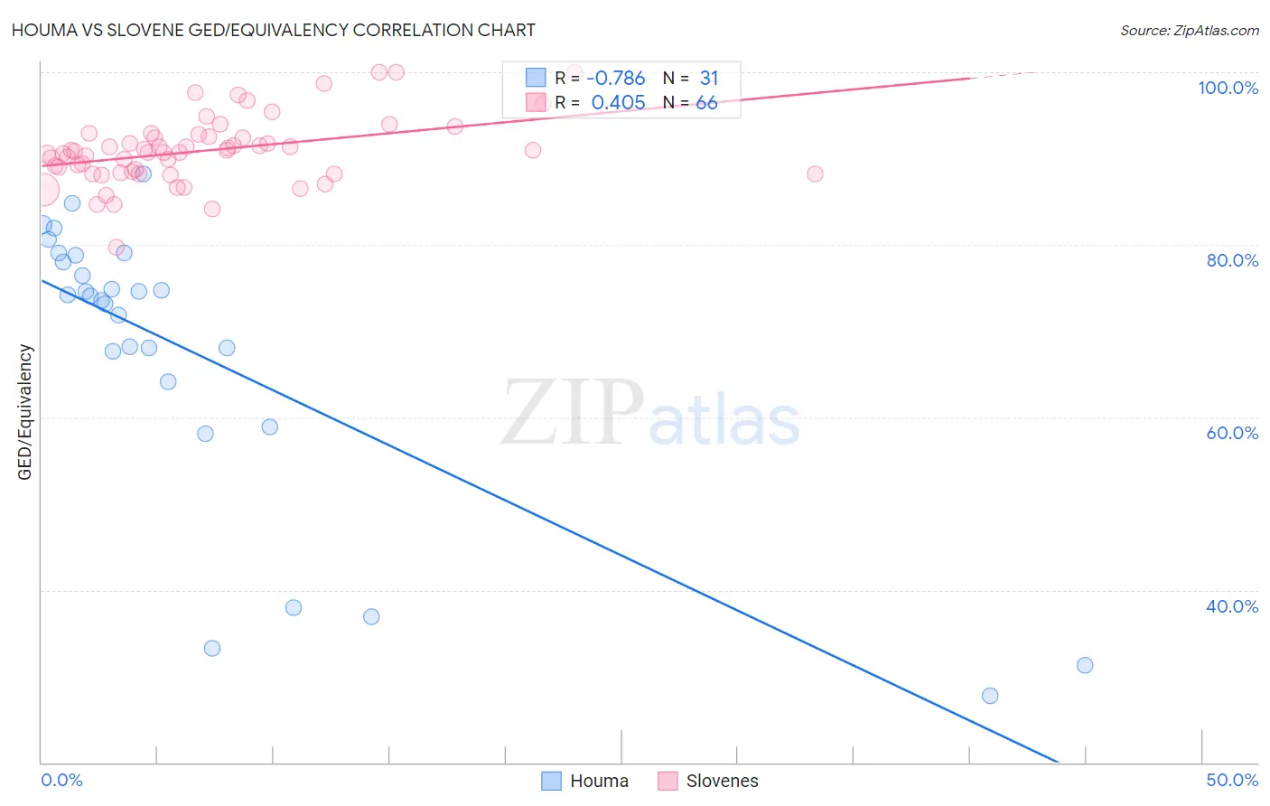 Houma vs Slovene GED/Equivalency