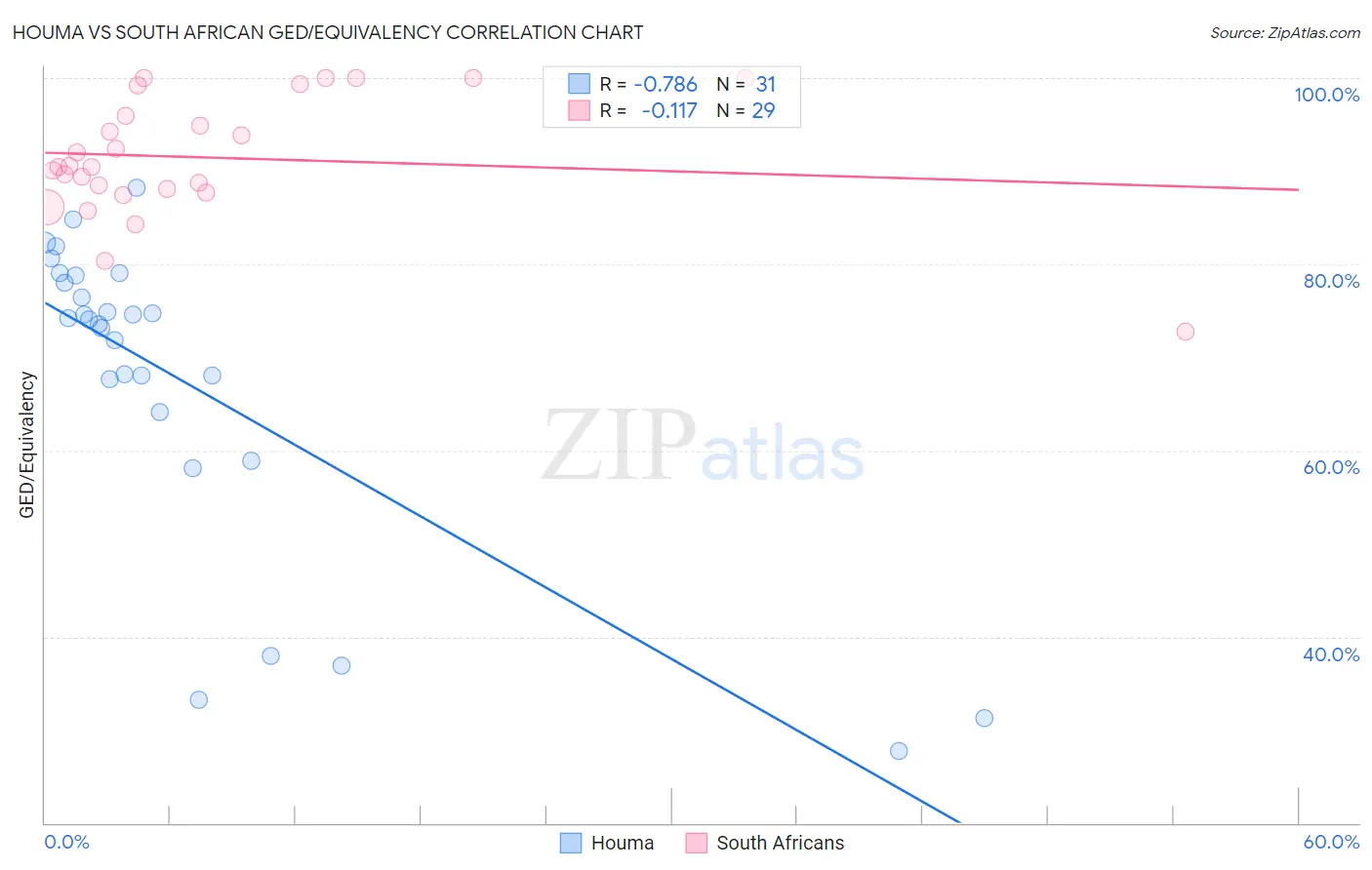 Houma vs South African GED/Equivalency