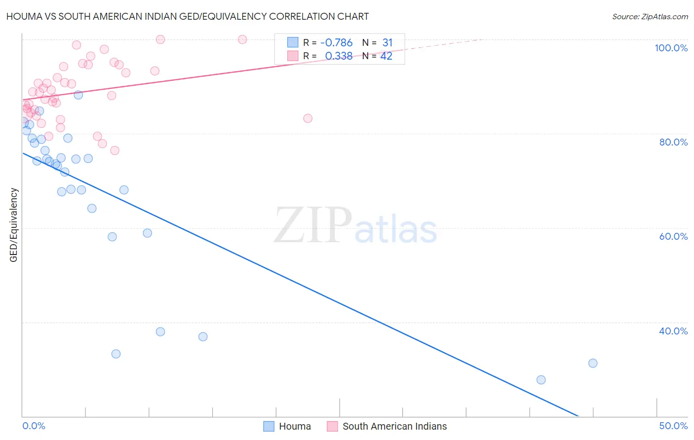 Houma vs South American Indian GED/Equivalency