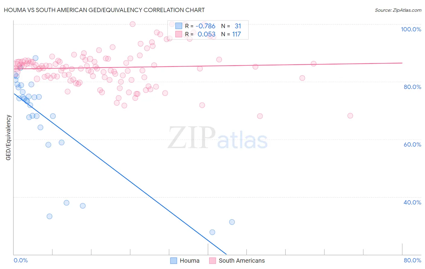 Houma vs South American GED/Equivalency