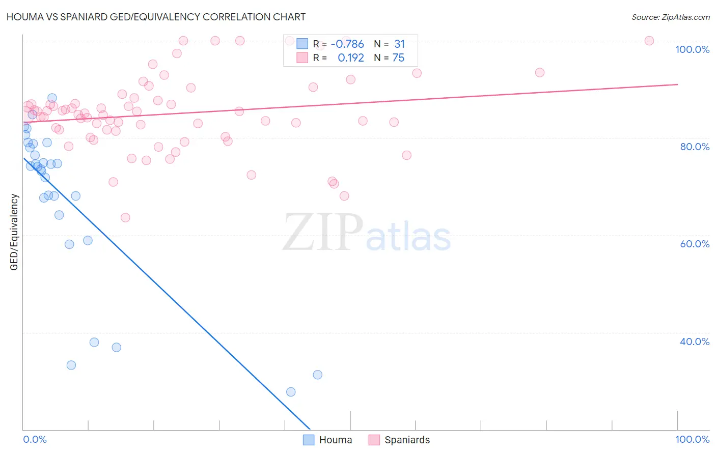 Houma vs Spaniard GED/Equivalency