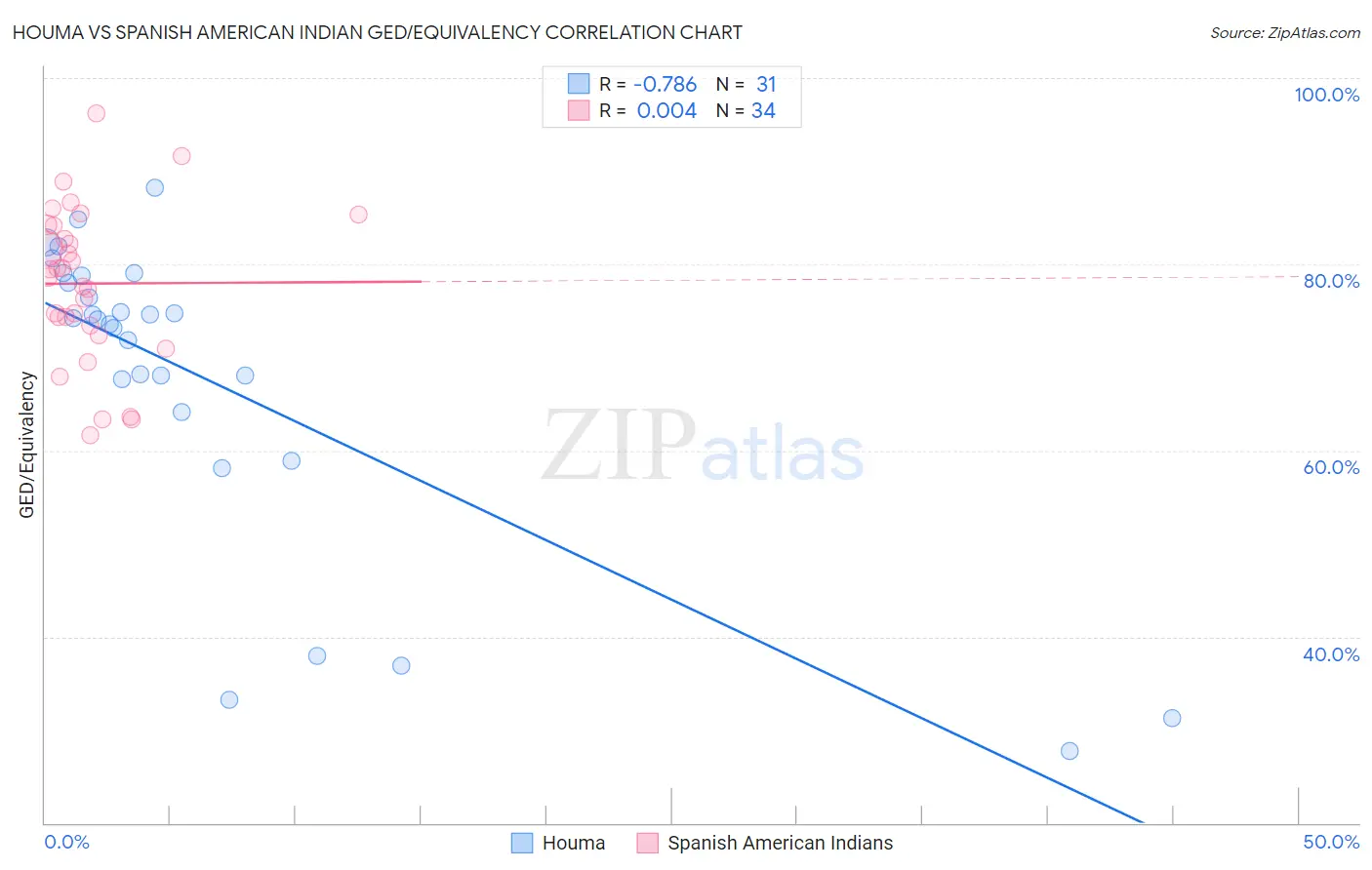 Houma vs Spanish American Indian GED/Equivalency