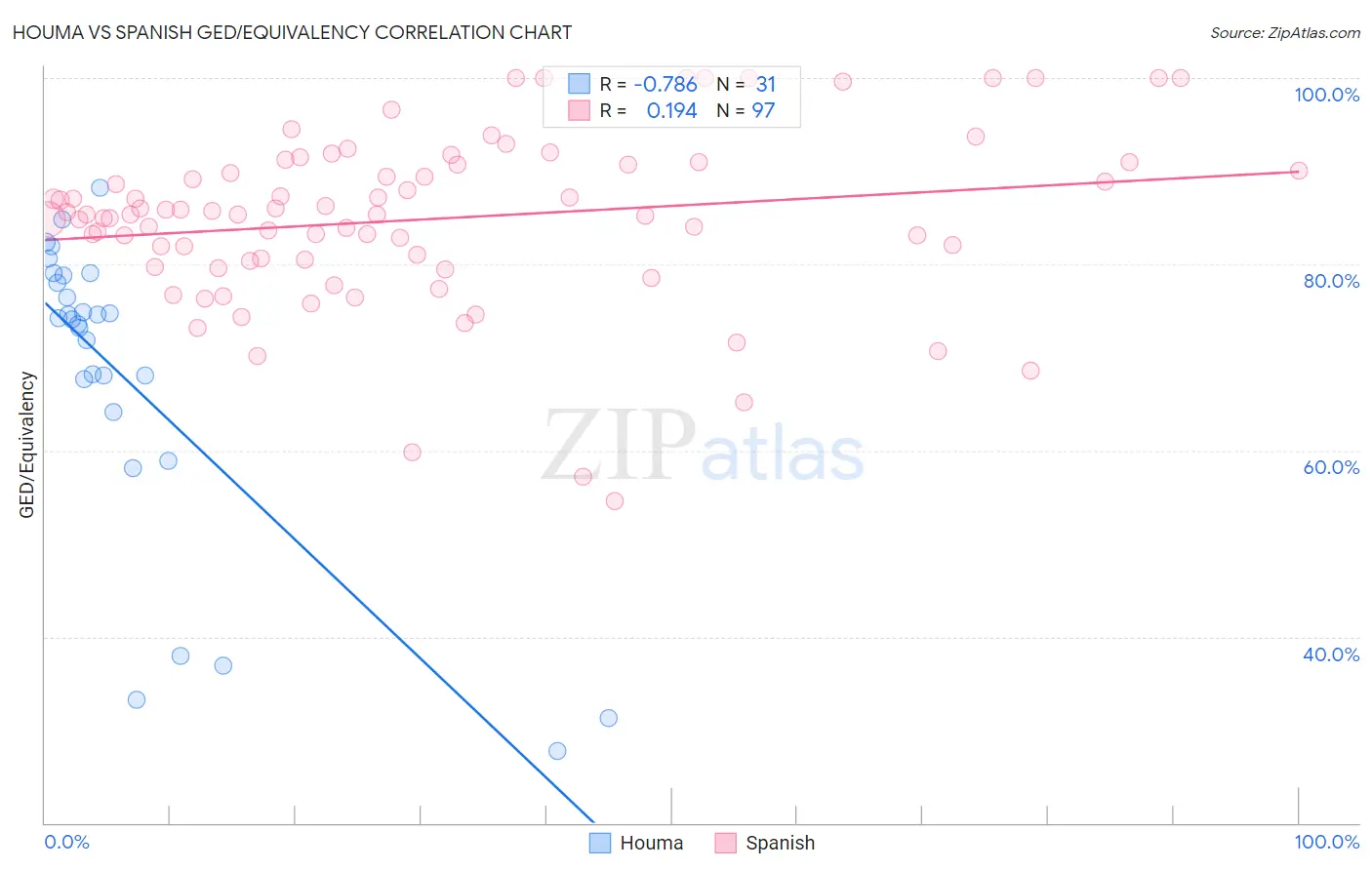 Houma vs Spanish GED/Equivalency