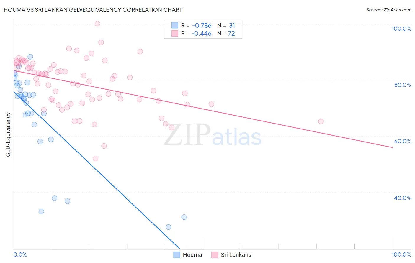 Houma vs Sri Lankan GED/Equivalency