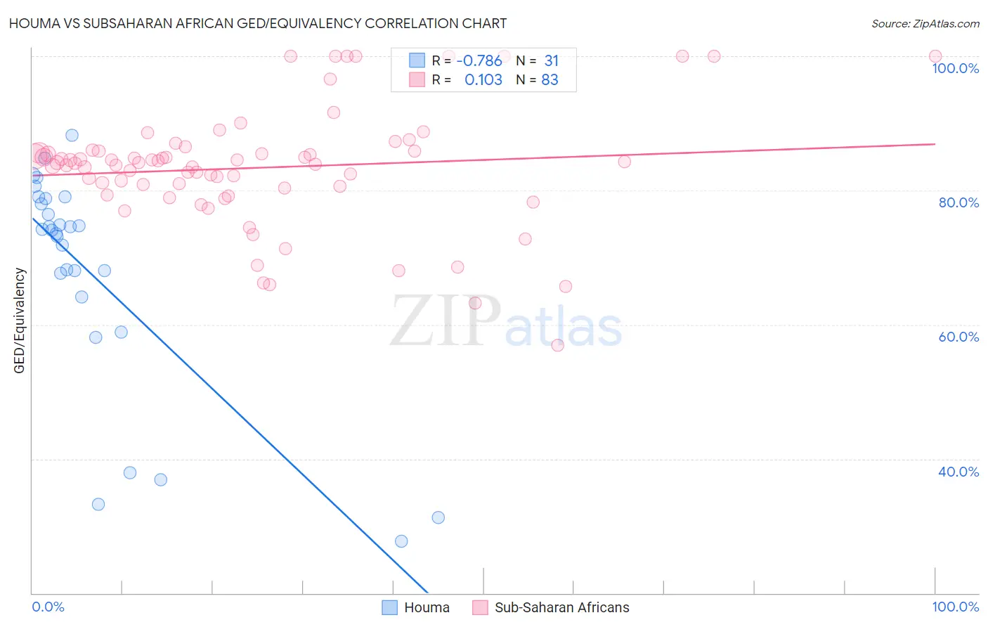 Houma vs Subsaharan African GED/Equivalency