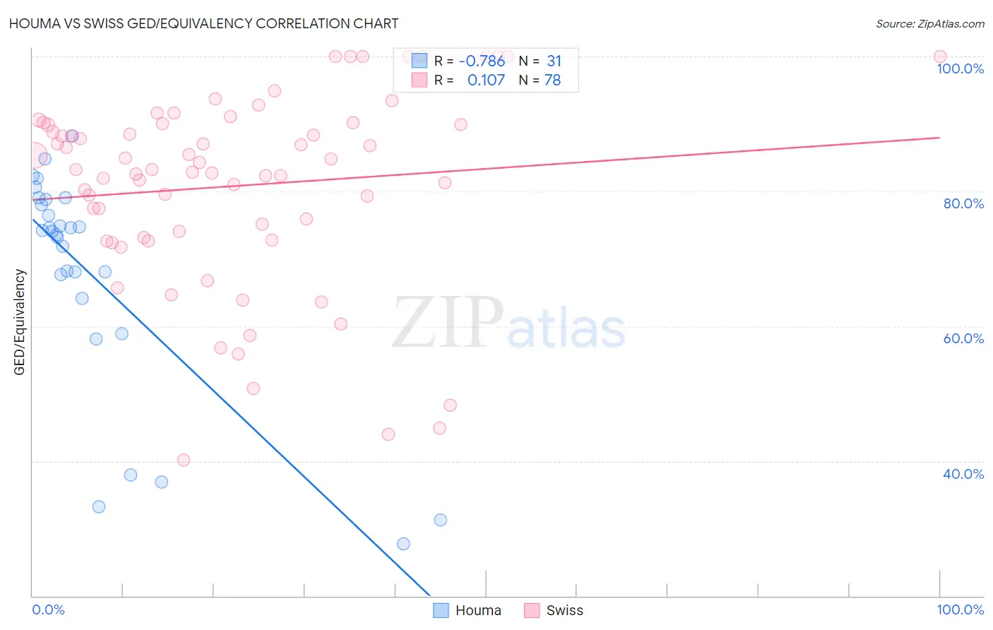 Houma vs Swiss GED/Equivalency