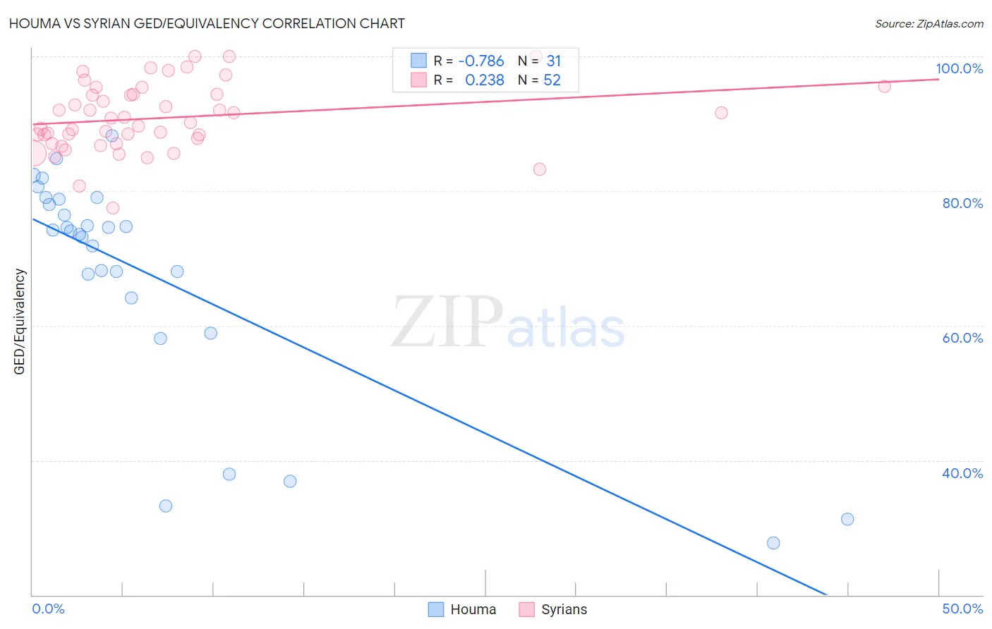 Houma vs Syrian GED/Equivalency