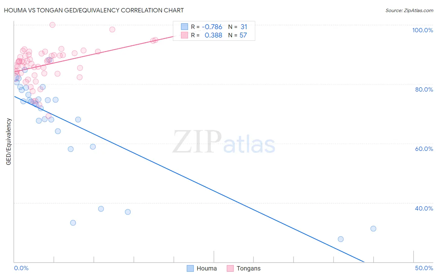 Houma vs Tongan GED/Equivalency