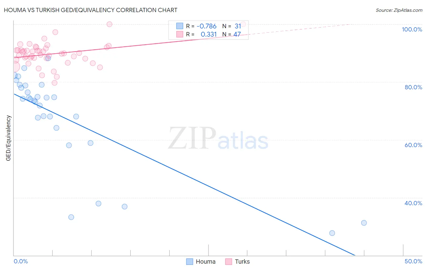 Houma vs Turkish GED/Equivalency