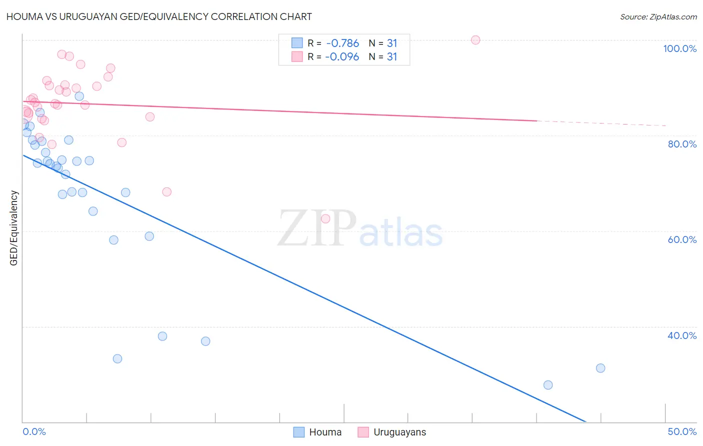 Houma vs Uruguayan GED/Equivalency