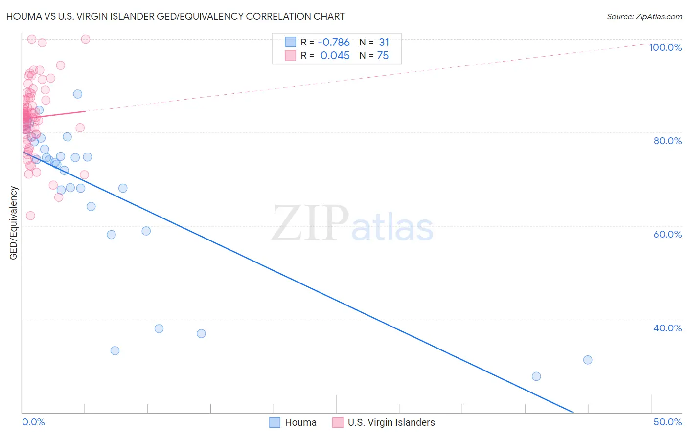 Houma vs U.S. Virgin Islander GED/Equivalency
