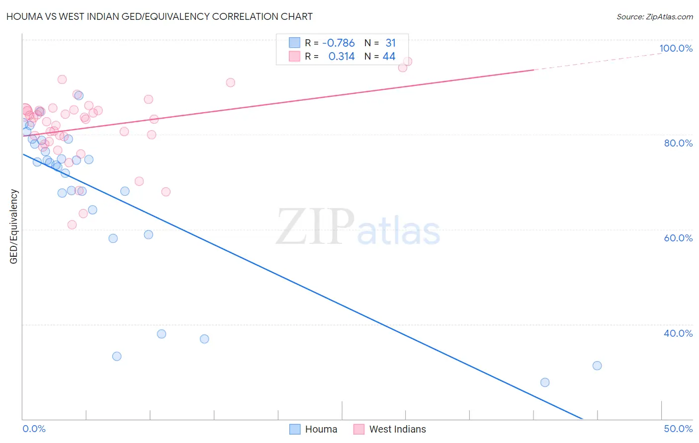 Houma vs West Indian GED/Equivalency