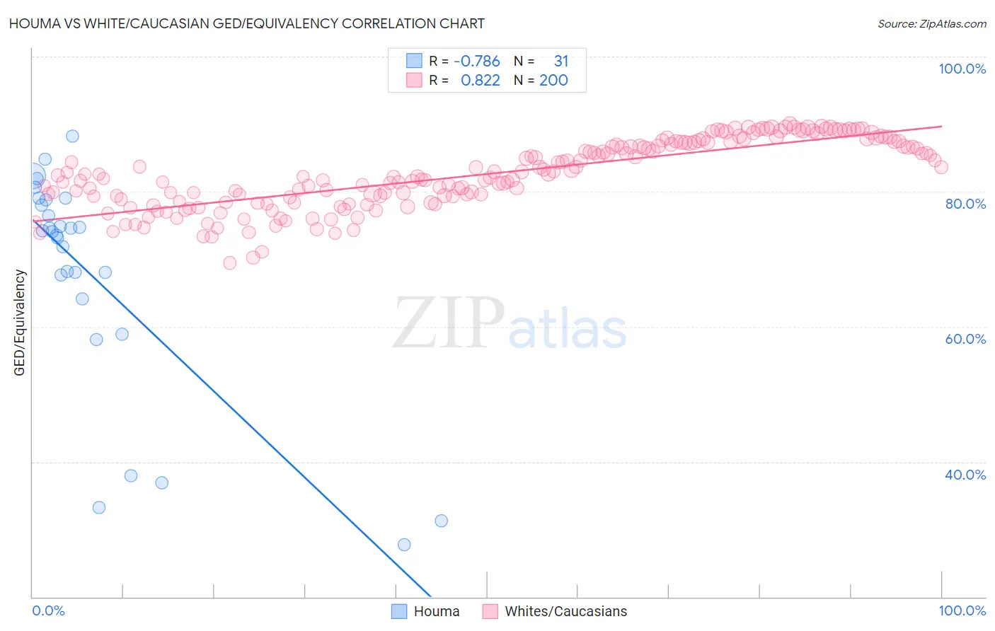 Houma vs White/Caucasian GED/Equivalency