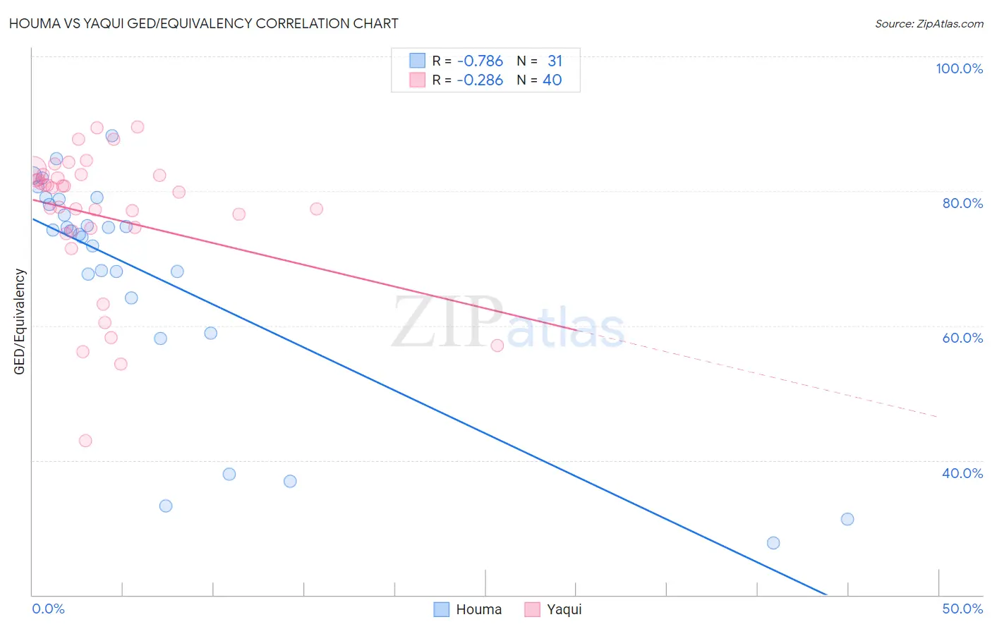 Houma vs Yaqui GED/Equivalency