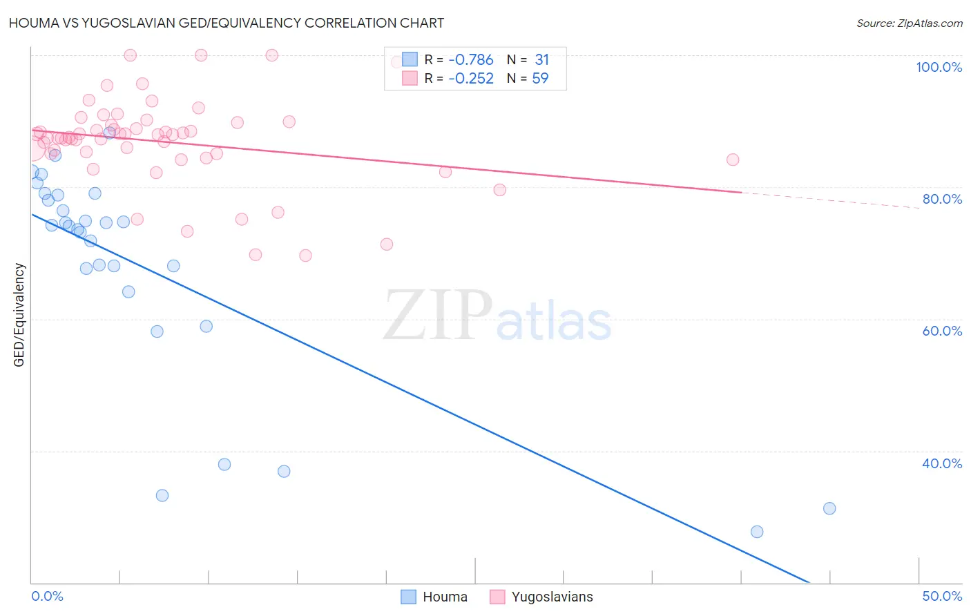 Houma vs Yugoslavian GED/Equivalency