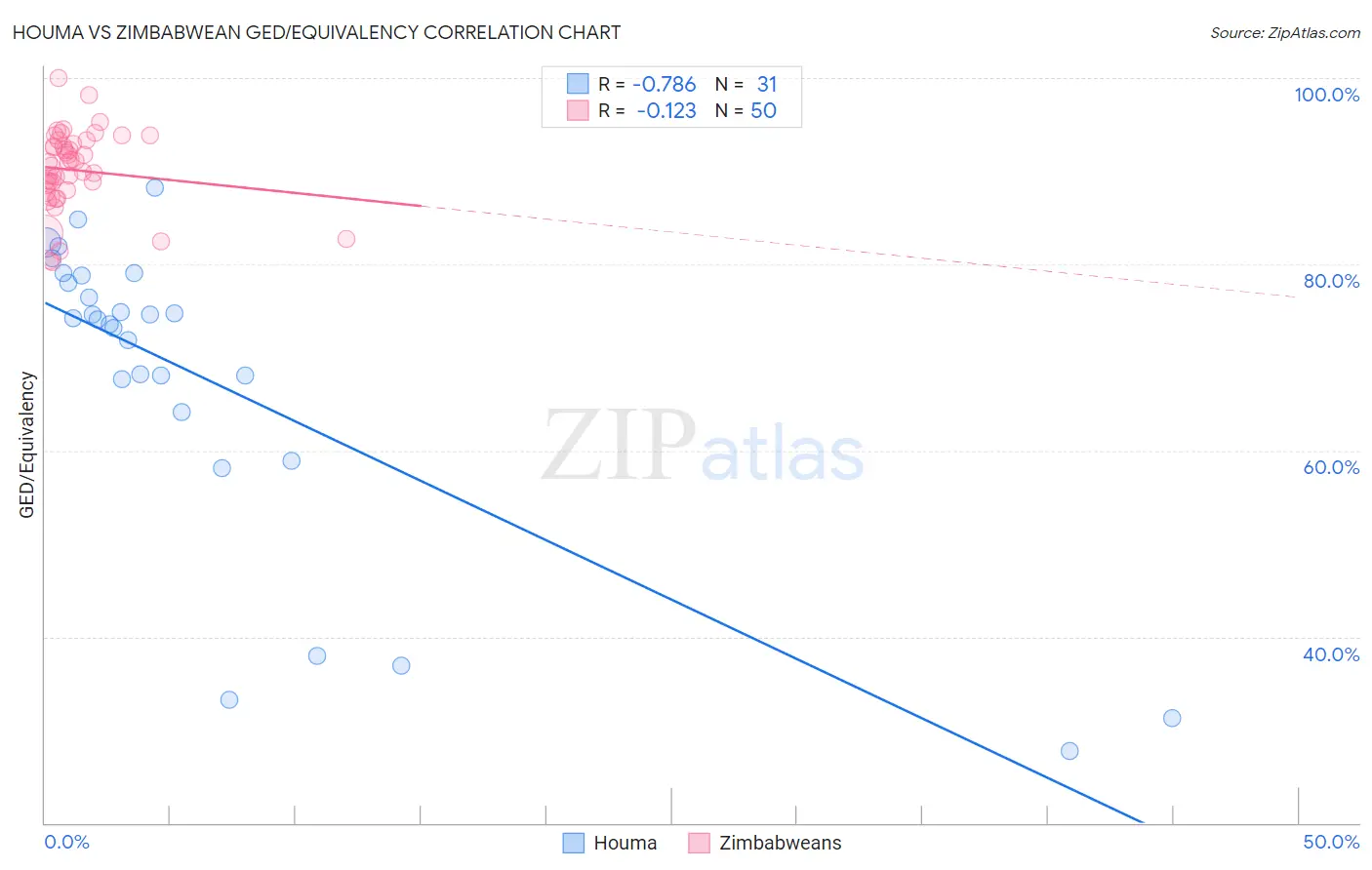 Houma vs Zimbabwean GED/Equivalency